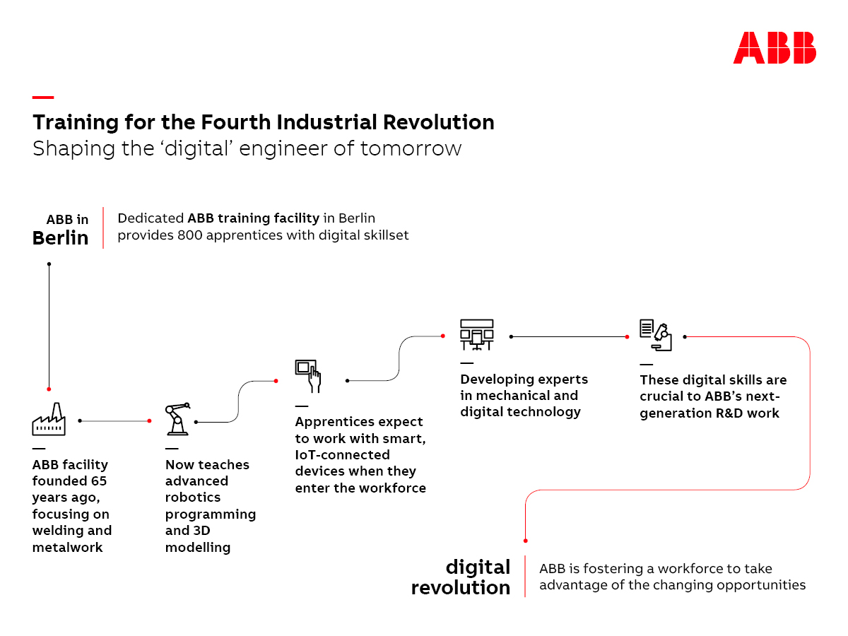 ABB's dedicated training facility in Berlin is one of two training centers that develops the digital skillsets of our apprentices to help them thrive in the Fourth Industrial revolution.