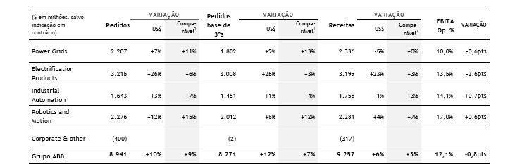 Desde 1º de janeiro de 2018, a responsabilidade de gerenciamento e supervisão de determinados negócios remanecentes de engenharia, suprimento e construção (EPC), anteriormente incluídos nos segmentos operacionais das divisões de negócio Power Grids, Industrial Automation, Robotics and Motion, foram transferidos para um novo negócio operacional não essencial dentro da área Corporate and Other. Os valores reportados anteriormente foram reclassificados de acordo com essa nova estrutura.