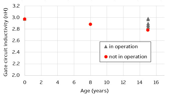 Figure 2: Gate circuit impedance for IGCTs with different operation conditions and ages.