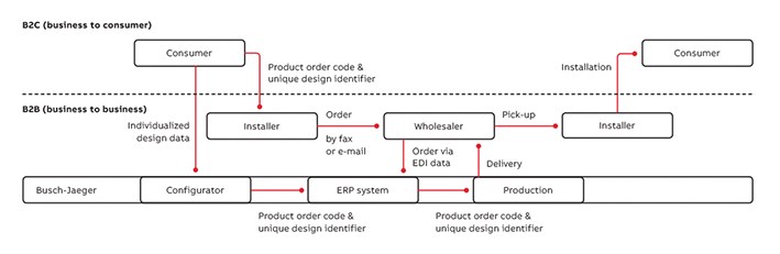 03 Integrated value network, tied together by globally unique product and order identification.