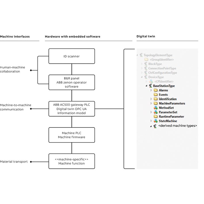 06 Template building blocks for physical machine and its digital twin using OPC UA.