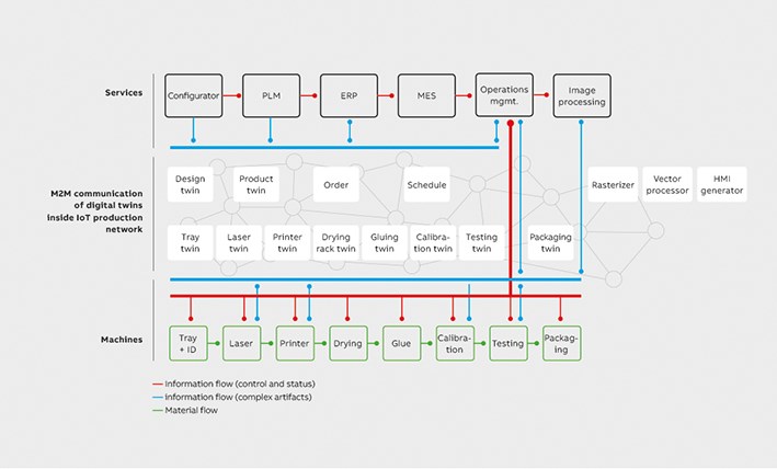 07 Material flow and service-based machine-to-machine communication using digital twins. The key message is that services and machines collaborate over an “Intranet of Things” using their digital twins, so everything interacts using the same techniques as the network equivalents.
