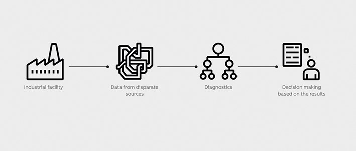 06 Disparate data can be combined to deliver more robust and accurate monitoring.