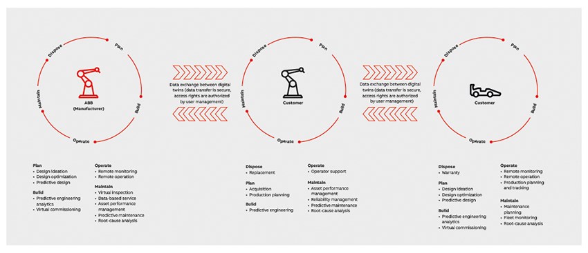 Digital Twin A Key Software Component Of Industry 4 0