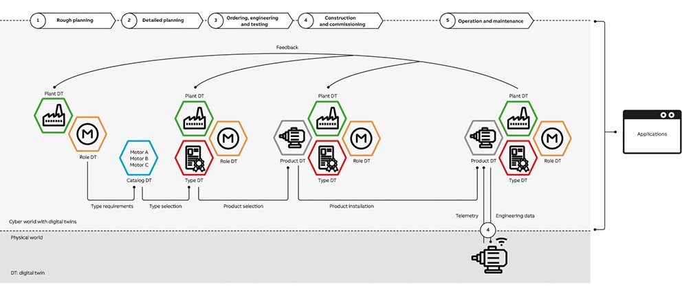 Digital Twin A Key Software Component Of Industry 4 0