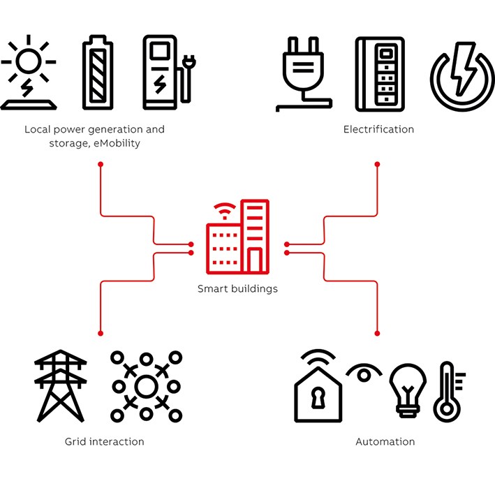 02 Future smart buildings as central aggregator of multiple domains.
