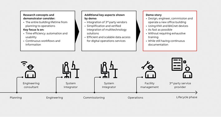 03 Overall storyline and key aspects of the proposed solution.
