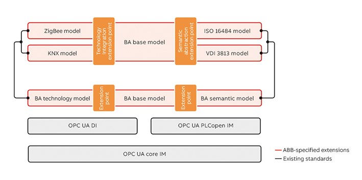 06 Unified information model architecture with extension points.
