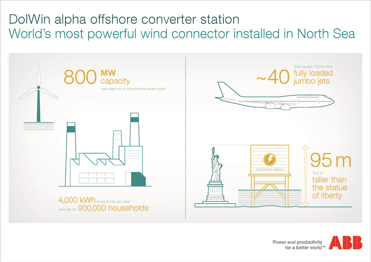 DolWin alpha offshore converter station_infographic