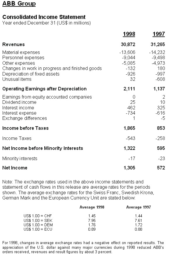 ABB 1998 Net Income Shows Double-Digit Growth at $ 1.3 Billion
