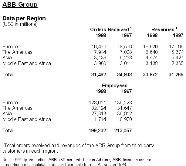 ABB 1998 Net Income Shows Double-Digit Growth at $ 1.3 Billion