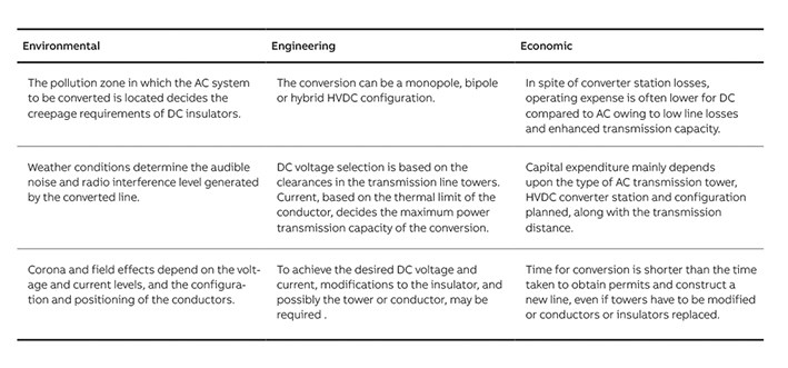 deres butik Gavmild Convert from AC to HVDC for higher power transmission | ABB