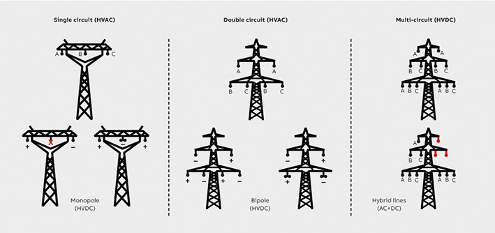 deres butik Gavmild Convert from AC to HVDC for higher power transmission | ABB