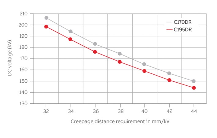 06 Range of DC voltage selection for different creepage distance requirements.