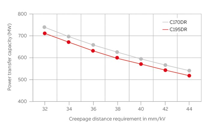 07 Power transfer capacity as a function of creepage distance requirement.