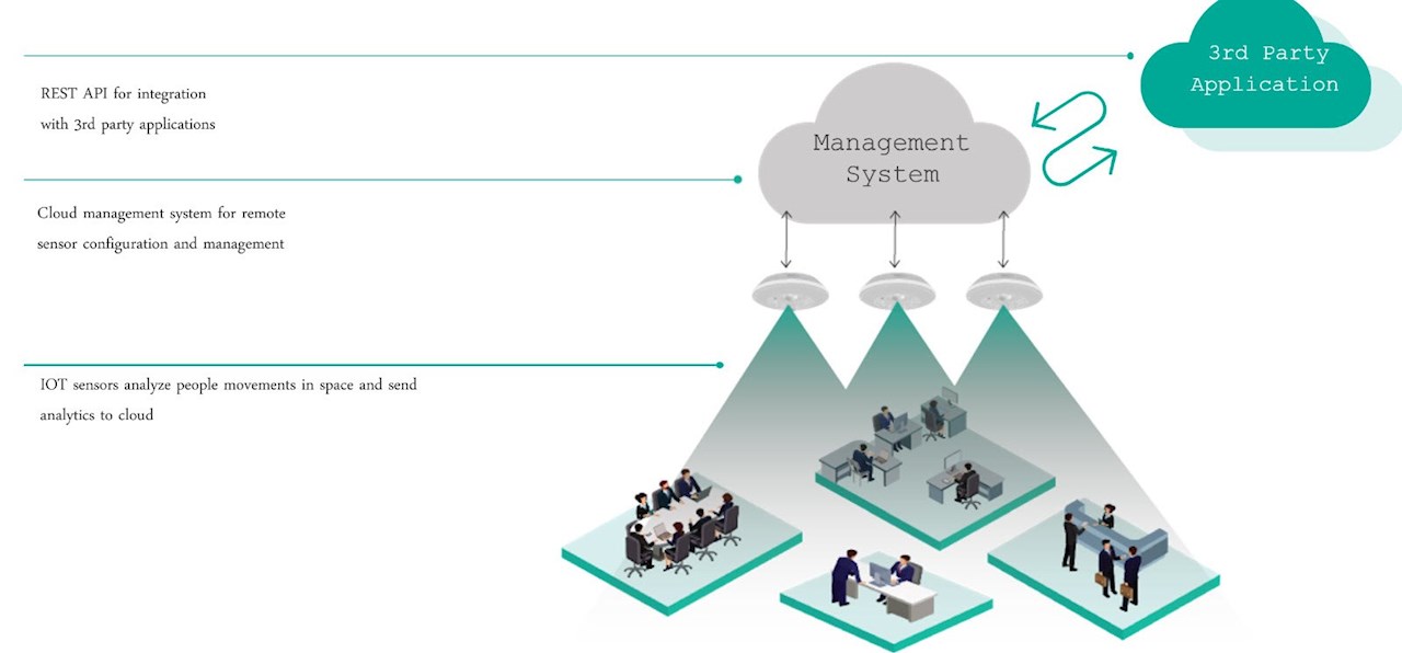 CogniPointTM sensing platform utilizes deep learning and computer vision technology to provide data about how people use office space