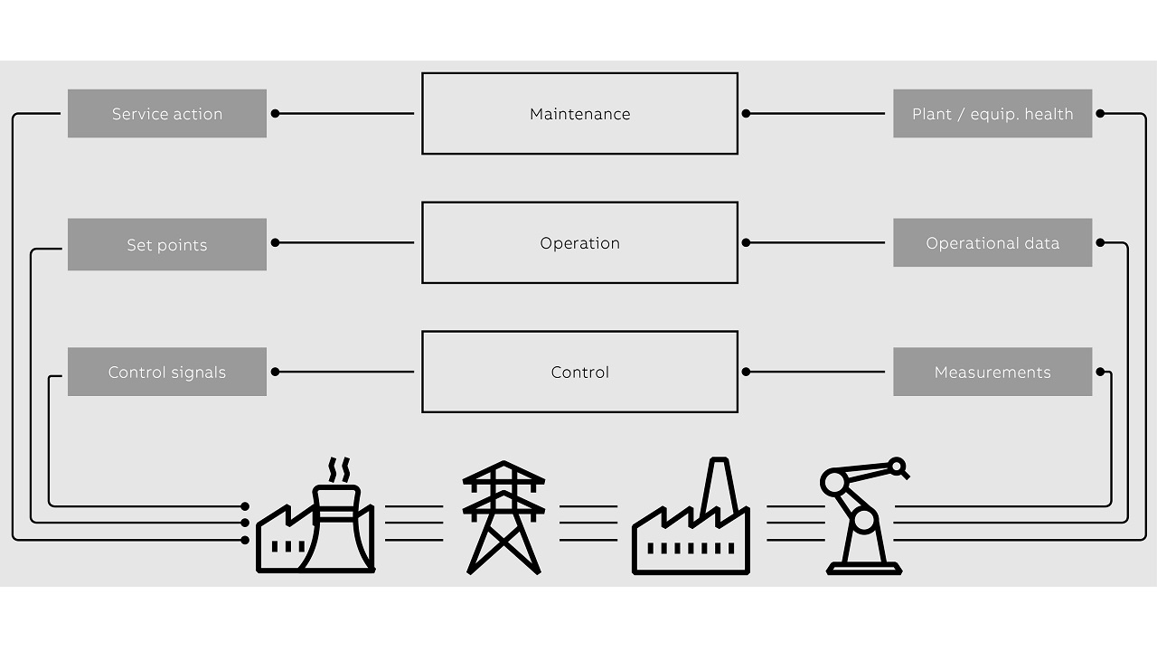 02 Just as the closing of traditional control loops is about feeding back process data to influence ongoing decisions, ABB Ability is closing similar loops in operations and maintenance.