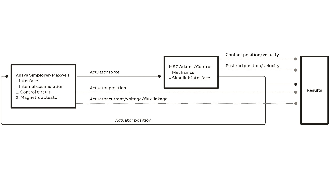 04 Cosimulation overview.