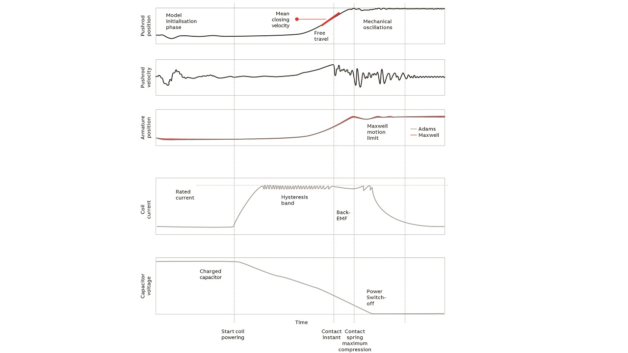 07 shows the qualitative kinematic behavior expected for the closing of a circuit breaker, extracted from MSC Adams and Ansys Maxwell for verification.