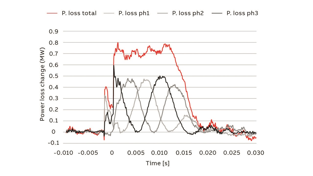 04 Extra loss observed during tap change, the gray and black lines show the contribution from individual phases and the colored line denotes the total. Here, one phase opens the main contact about two ms after the others.