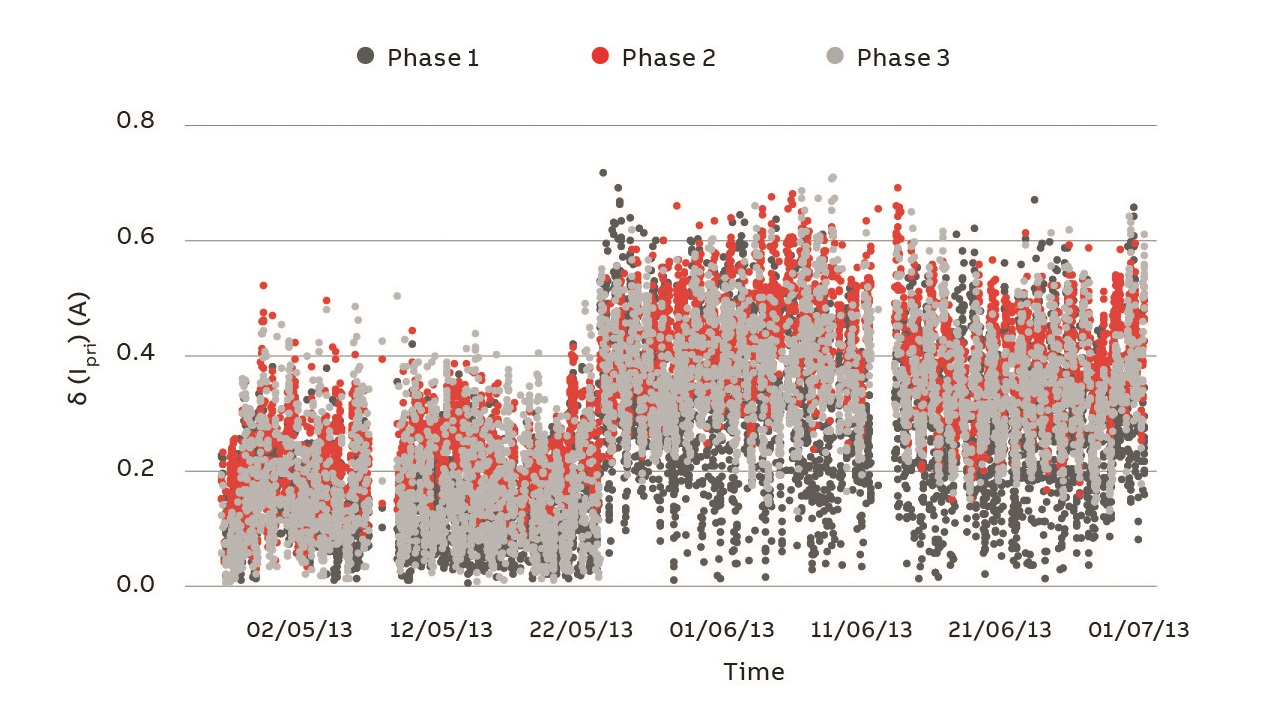 05 The history of current deviation from expected values are shown. In this special case, a sympathetic inrush event occurred on May 22 that caused a permanent change of the transformer parameters. Significantly, this change is minute (30 mA) in compari­son to noise and, in absolute terms, to the nominal load current (about 0.5 A).