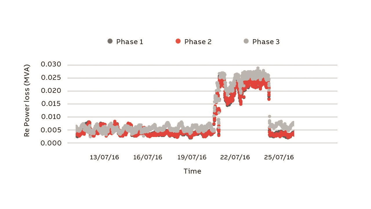 06 Example of power loss graph from a field case where power production on the low voltage side caused increased losses in this transformer.