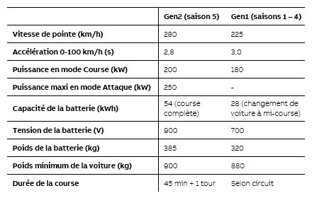 03 Comparatif des voitures de 1re et 2e génération.