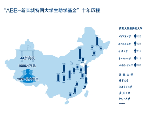 ABB新长城计划信息图