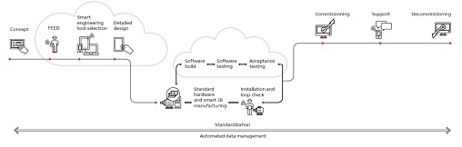 ABB's intelligent projects model