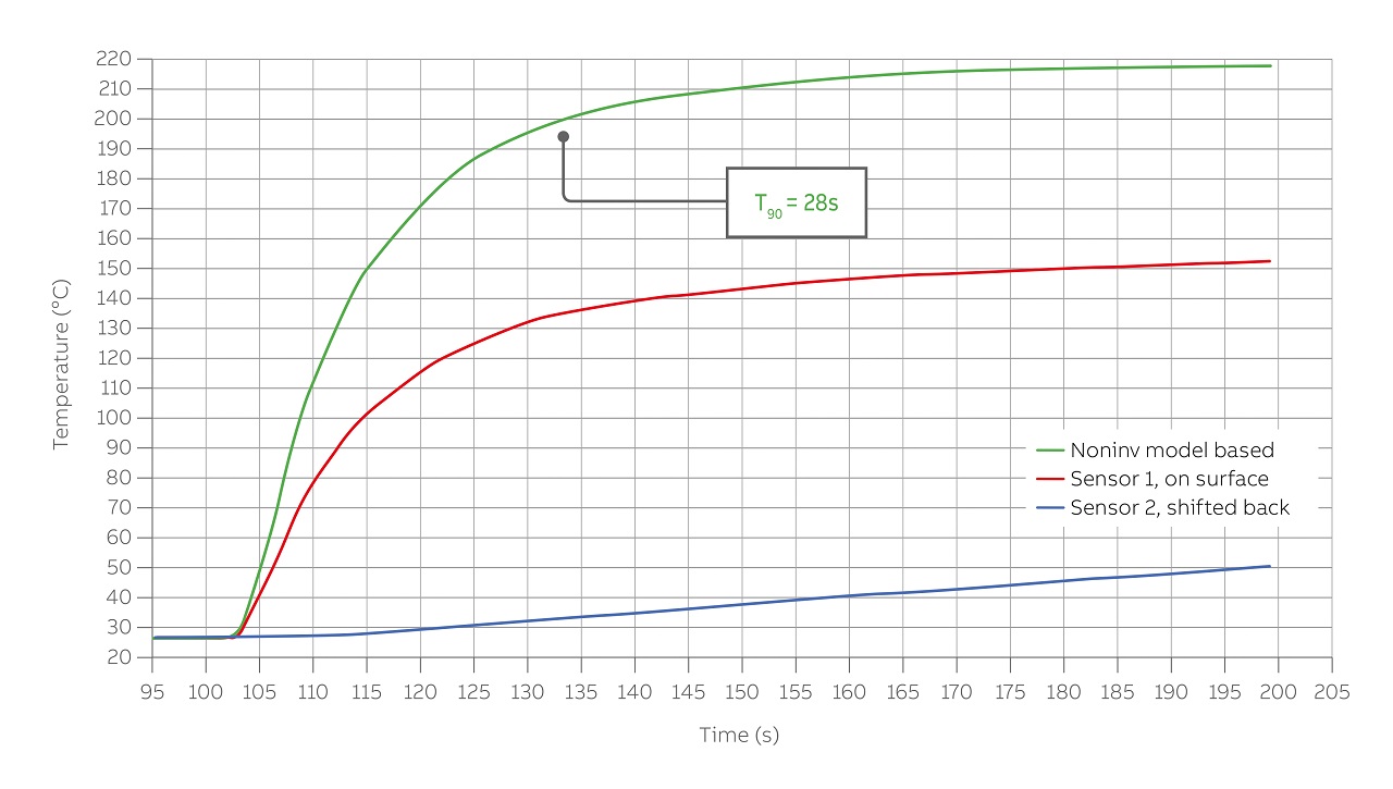 06 Response of ABB’s double sensor system and its model-based measurement system to a temperature step increase from 25°C to 220 °C.