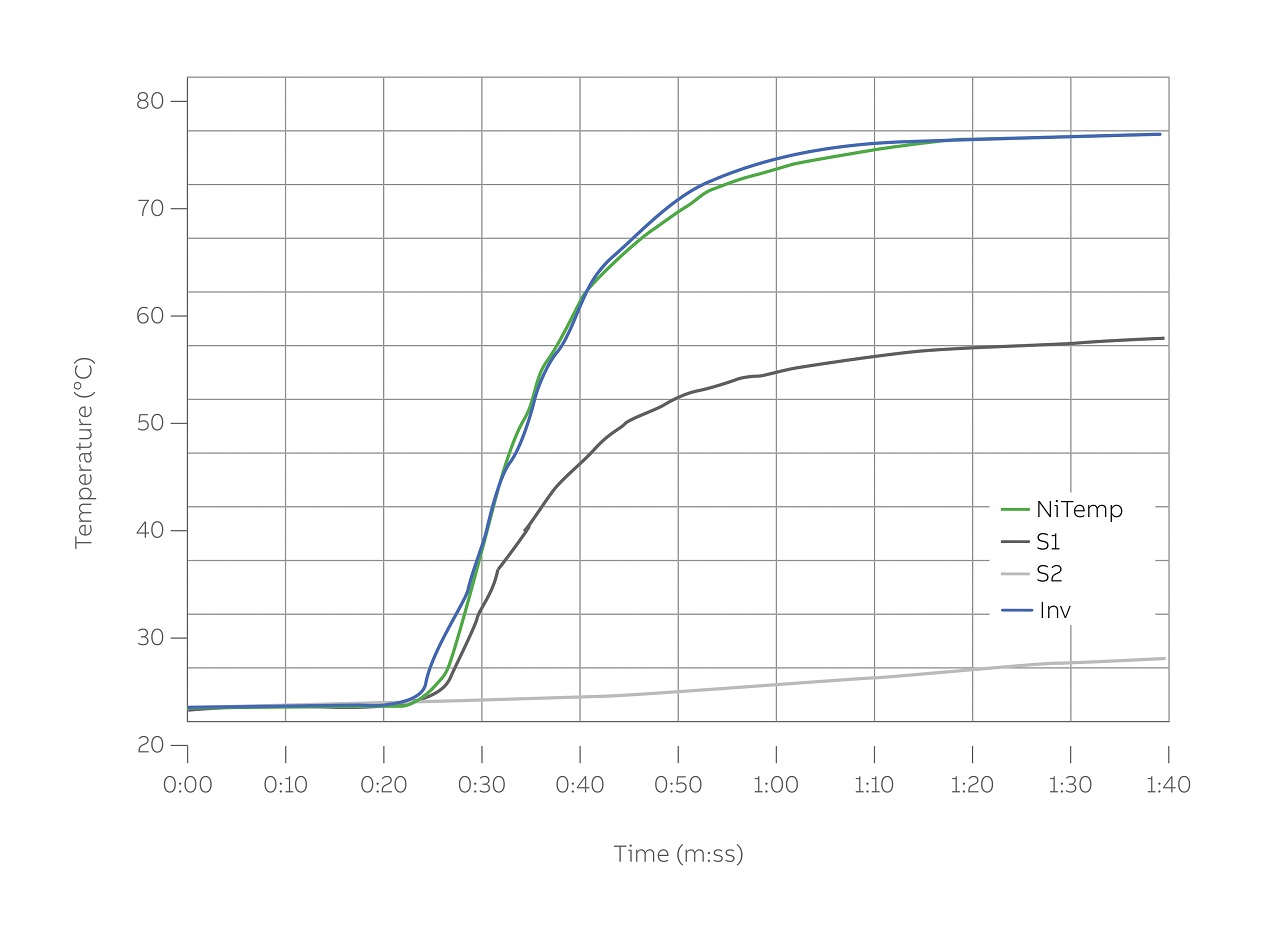 08 ABB’s calculated model-based noninvasive measurement (NiTemp), achieves responses that agree with those of the conventional invasive device (Inv).