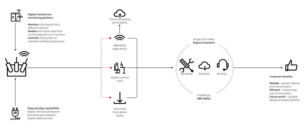 07 Summary of the concept and benefits of the ABB Ability Power Transformer.