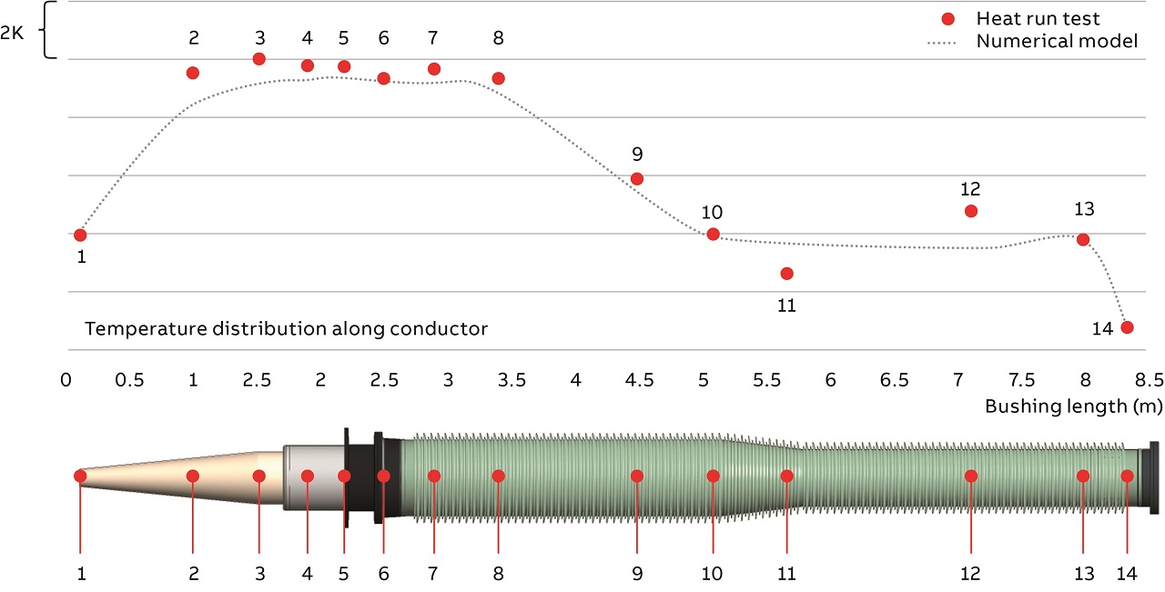 03 Comparision of simulated and measured temperatures on conductor.