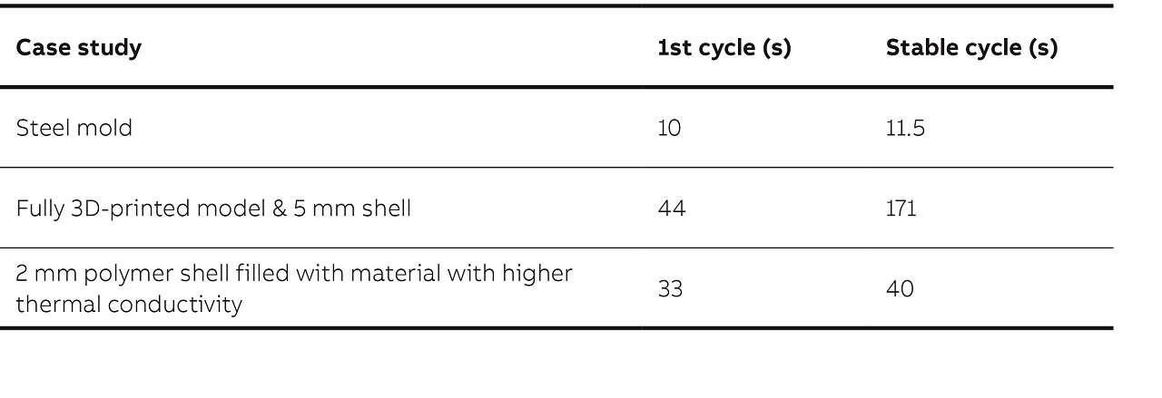 07 Comparison of cycle times obtained for different mold design concepts.