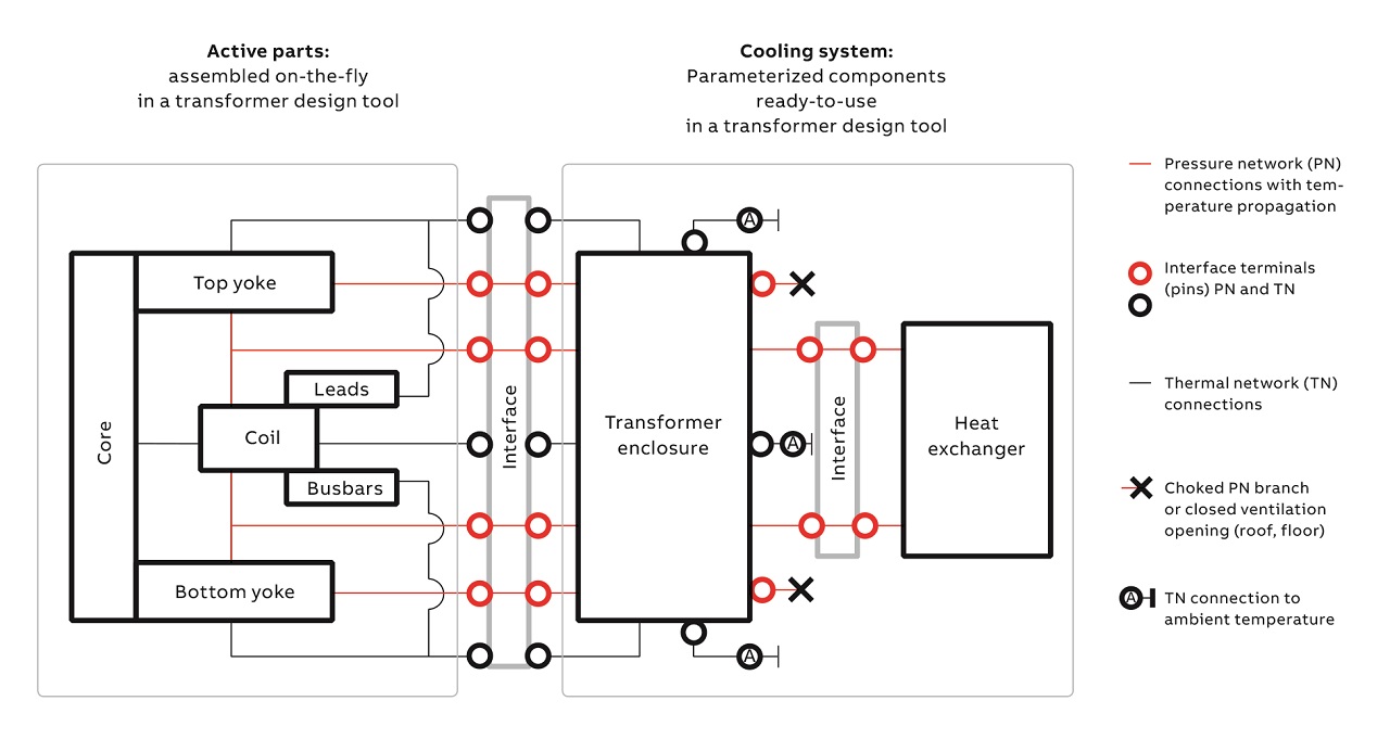 05 Modular network concept, connecting active parts with components of the cooling system.