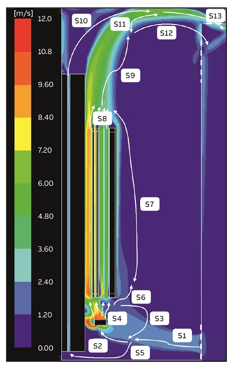 06 Velocity plot in a dry transformer enclosure with major air streams denoted by white arrows. This 2D axisymmetric CFD Fluent simulation was performed with an internal fan as well as ventilation grids in the walls and roof.