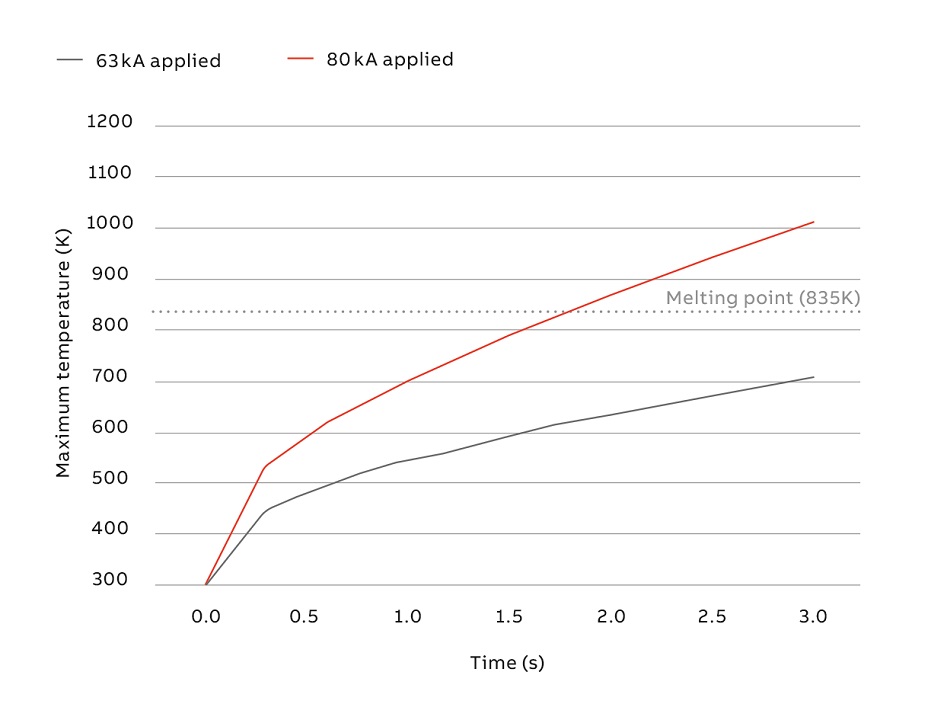 09 Maximum temperature found during the two simulated STC tests. With a 63 kA test current, the melting point (835 K) is not exceeded; at 80 kA it is exceeded after 1.8 s.