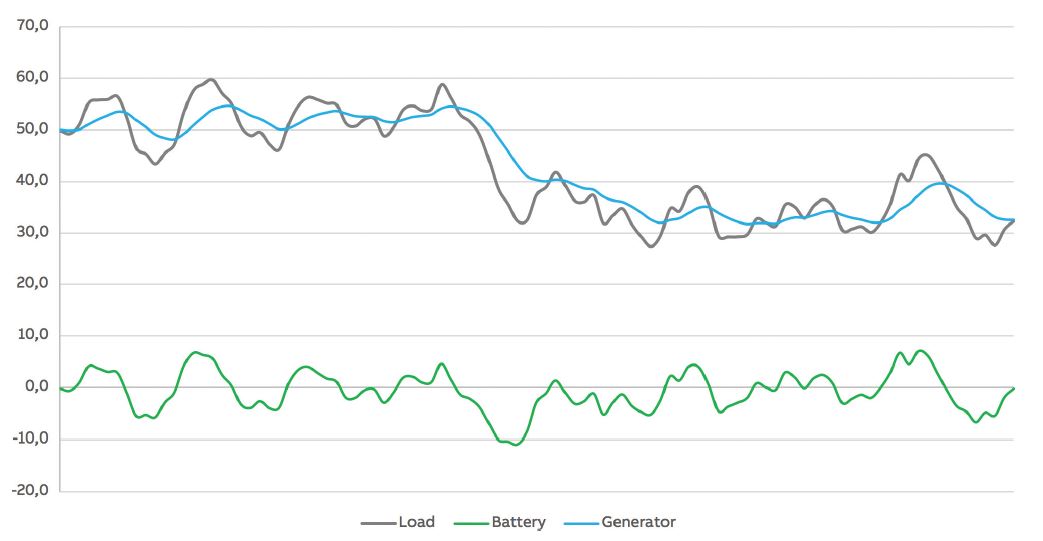 Figure1. A battery can take the rapid variations and let the engines deliver the mean load on the power plant.