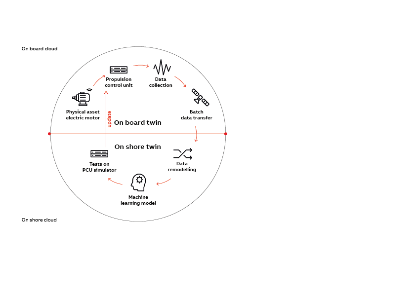 Figure 10. Process overview where digital twin is used to add inboard protection systems.