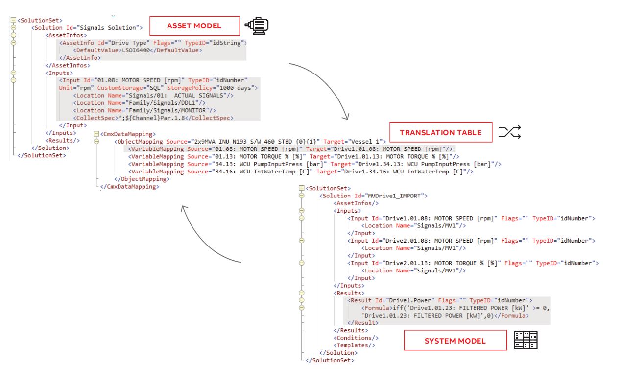 Figure 3. Asset vs system models and translation table examples.