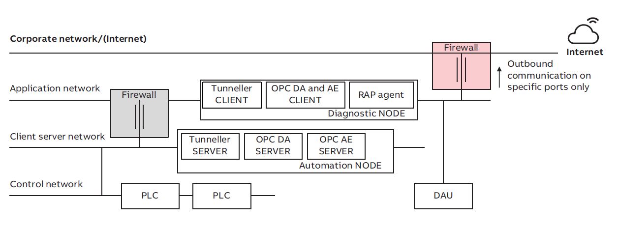 Figure 4. Communication topology for digital twin infrastructure.