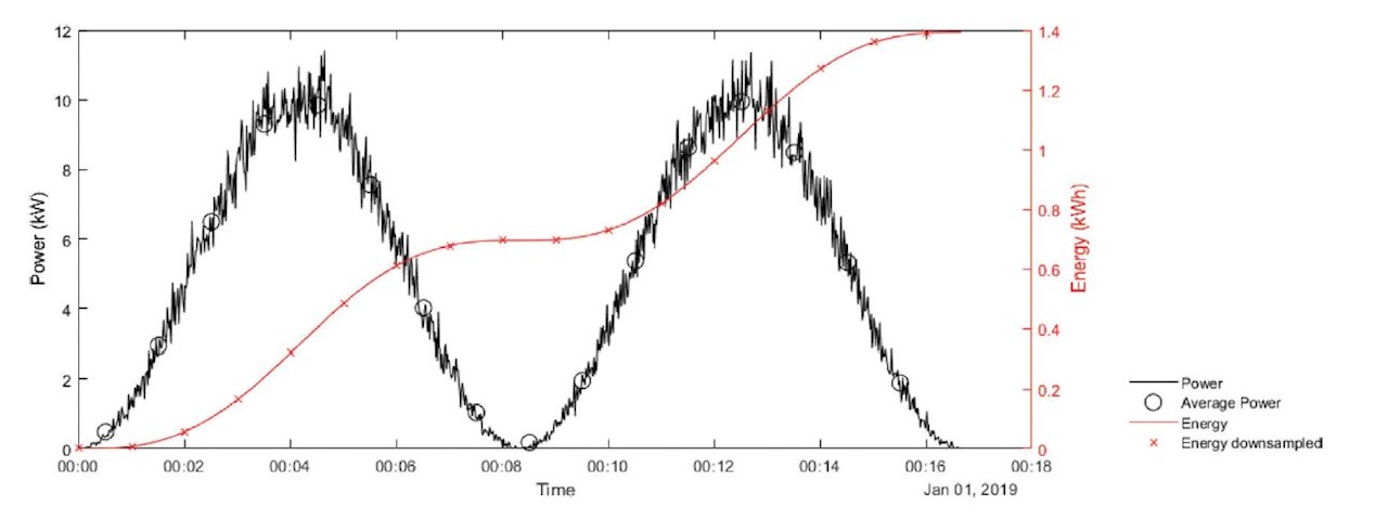 Figure 5. Principle of integration and downsampling to reduce storage and bandwidth requirements.