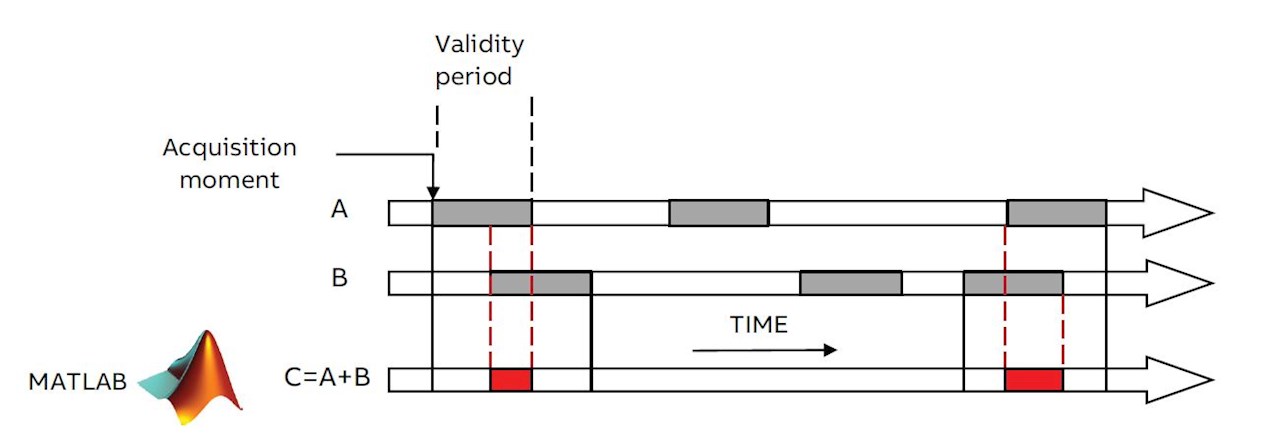 Figure 6. Validity and timestamp check for processing results.