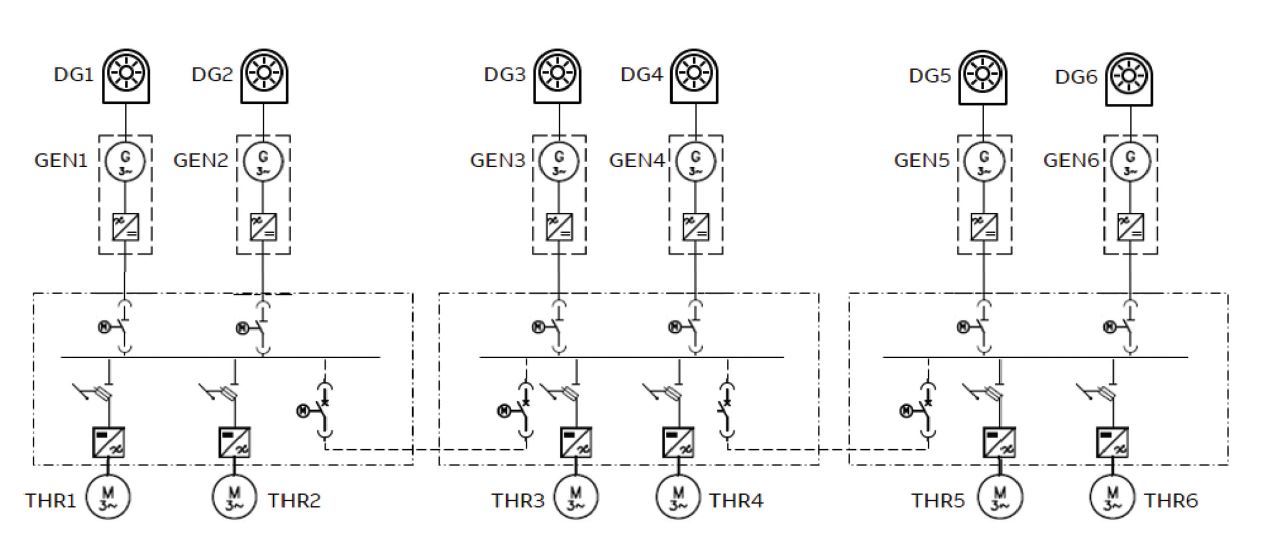 Figure 7. High level diagram of a DC grid energy distribution system with 6 diesel engines and electrical generators, and 6 thrusters.