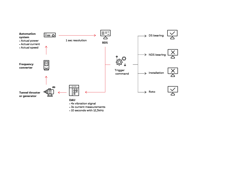 Figure 8. Automatic data collection process, analysis and visualization of machine condition.