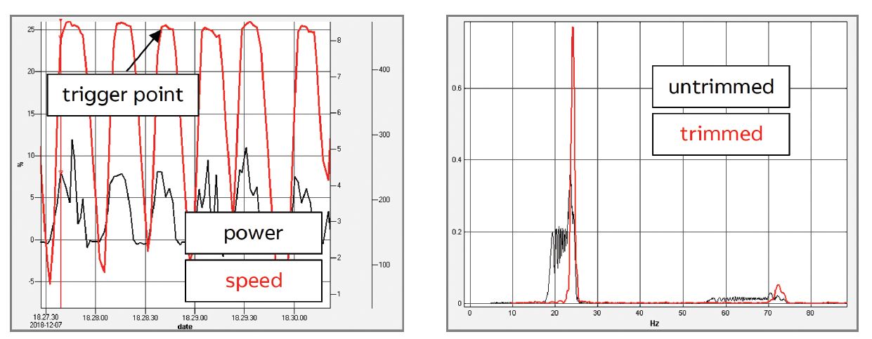 Figure 9. Operating cycle of tunnel thruster and effect of data trimming on spectrum quality.