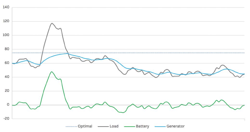 Figure 2. Illustration of how a sudden load peak is handled by PEMS™.