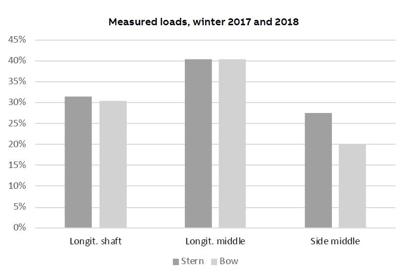 Figure 8. Measured loads compared to design loads.