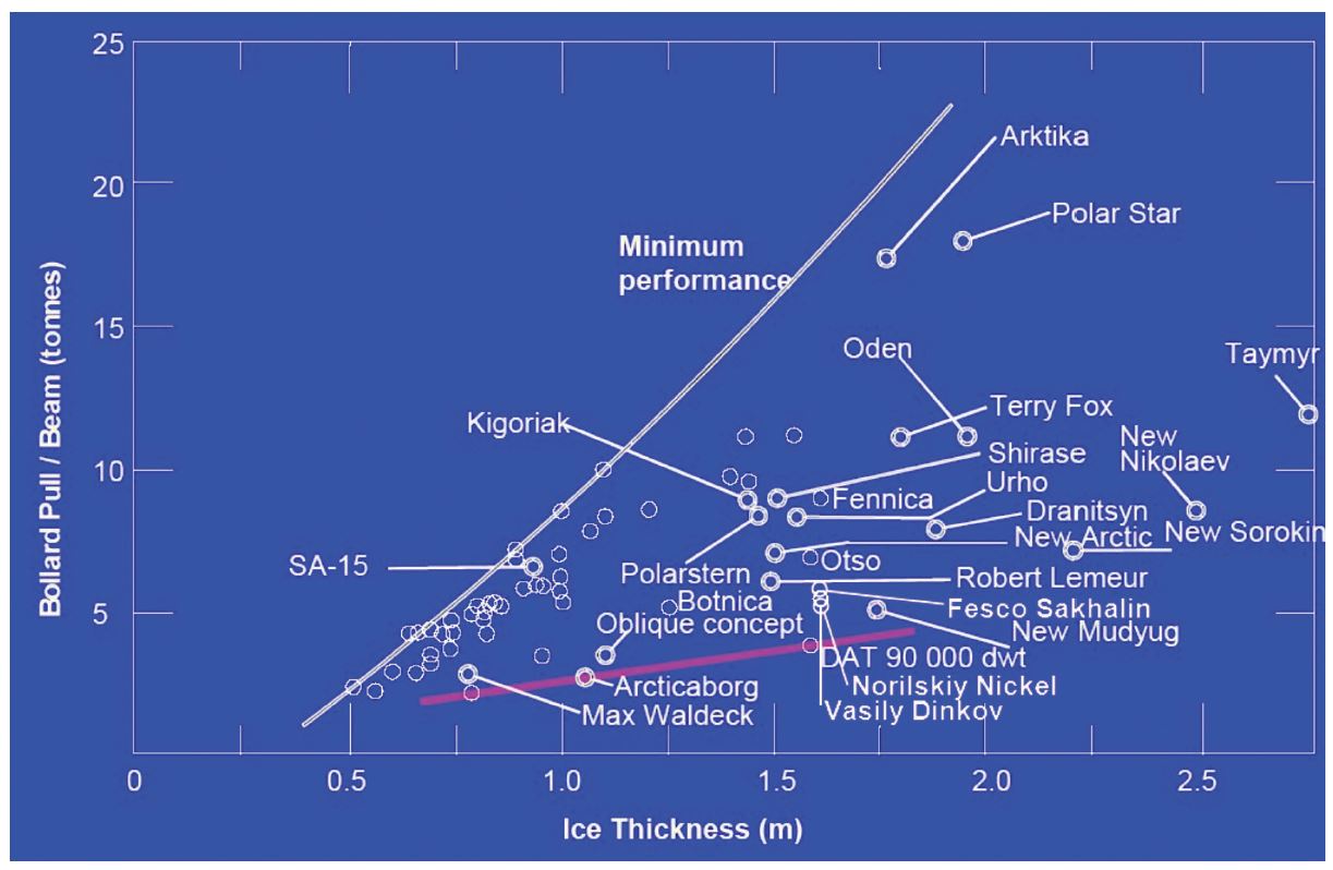 Figure 2. Icebreaking performance for different ship concepts