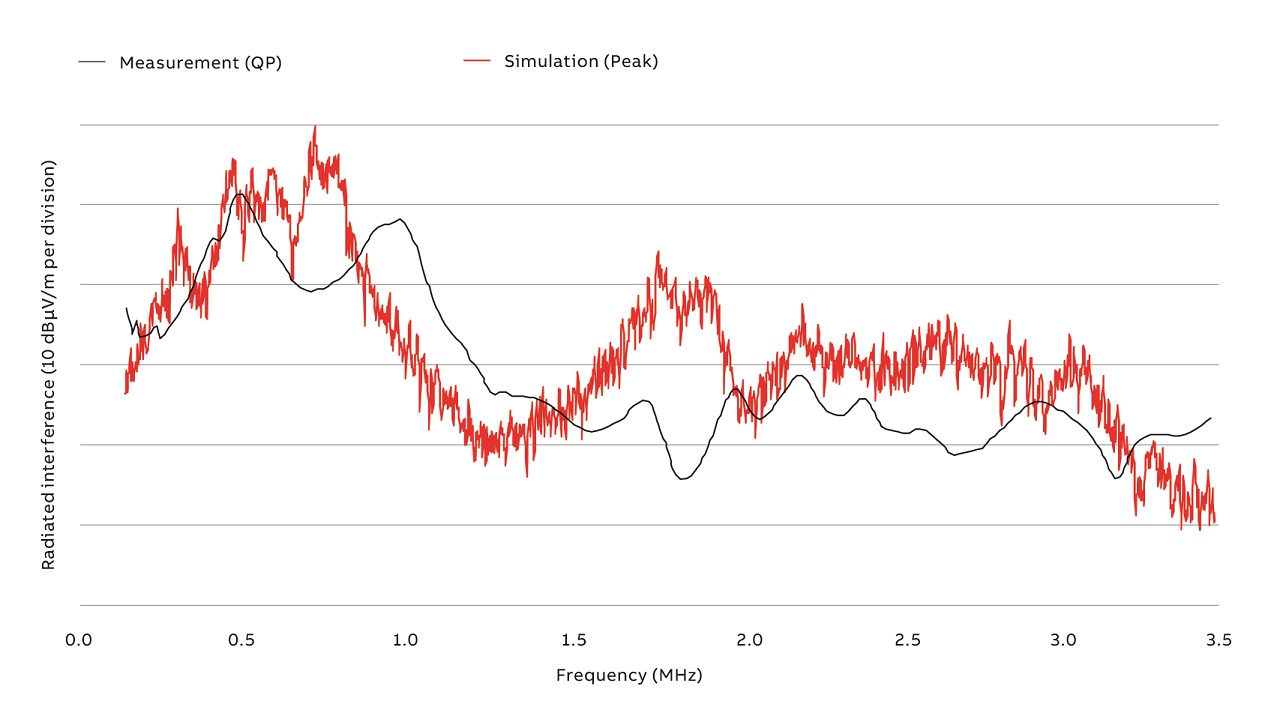 06 A comparison of near field measurements and simulation is shown.